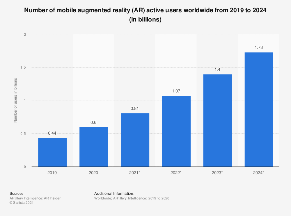 augumented reality active users