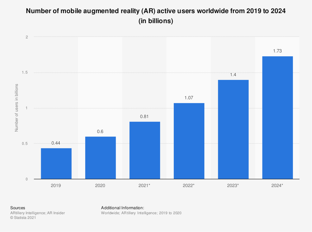 aumento utilizzo di realtà aumentata