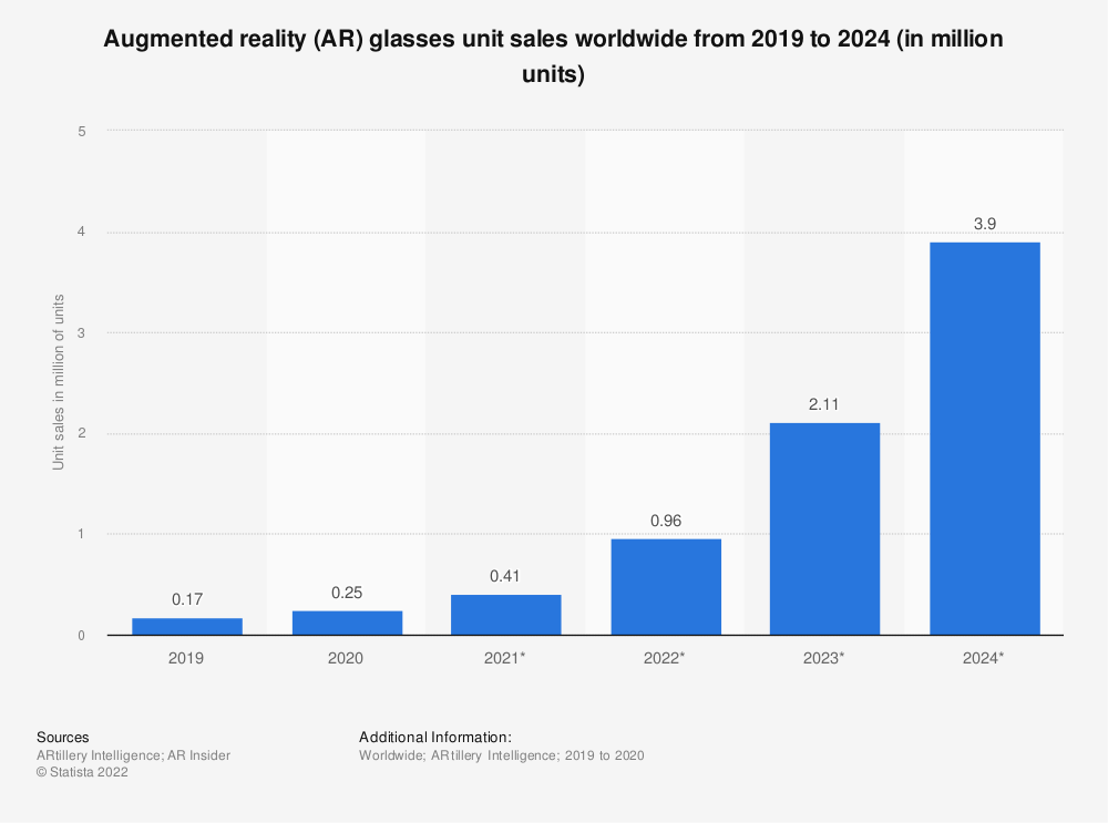 aumento vendite smart glasses 