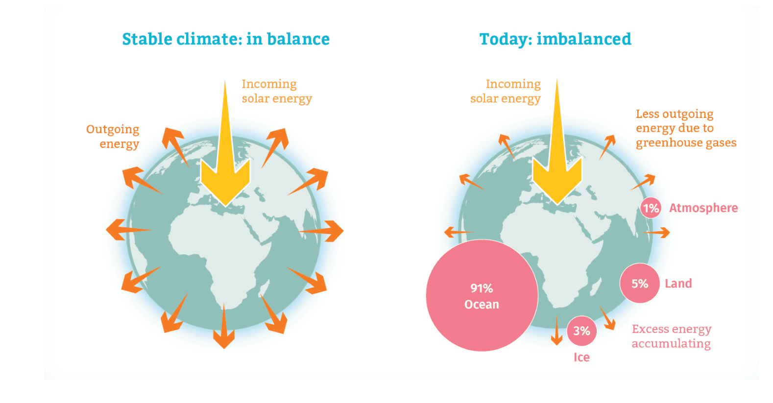 Earth energy imbalance climate 2025